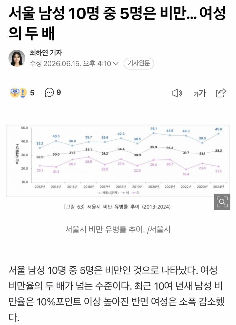 [잡담] 남자가 여자보다 비만율 2배나 높대.. 신기하다 | 인스티즈