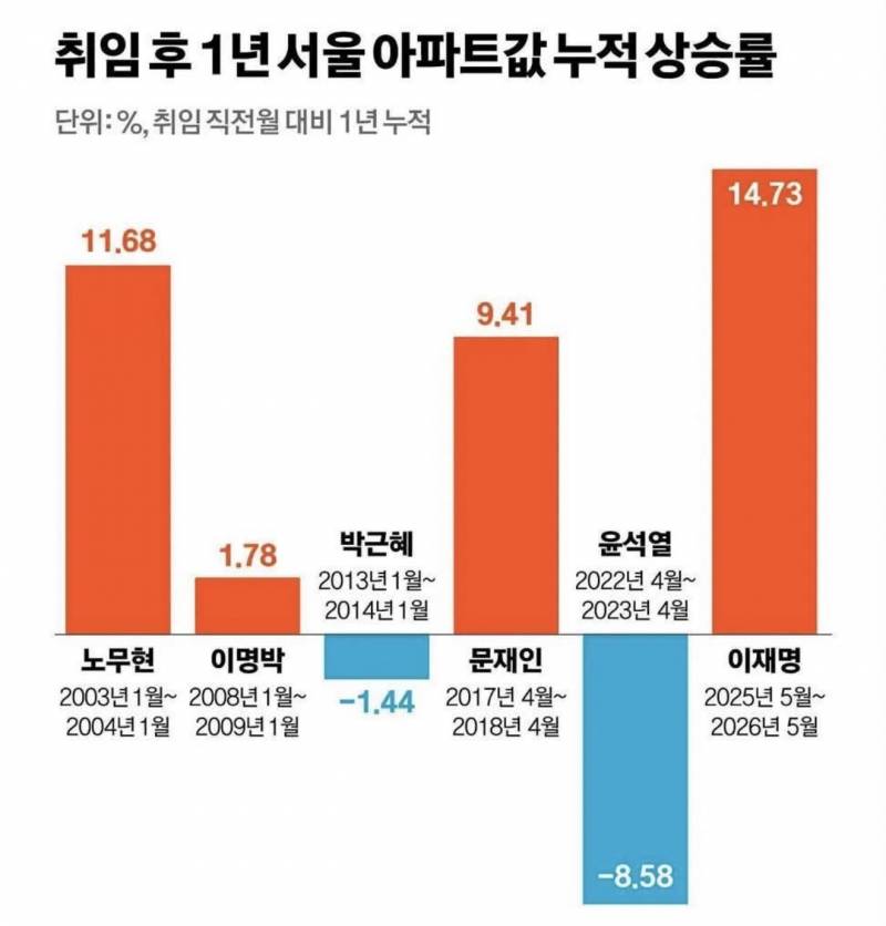 [잡담] 역시 이재명 대통령 첫 1년 기준 역대 1위달성!!!! | 인스티즈