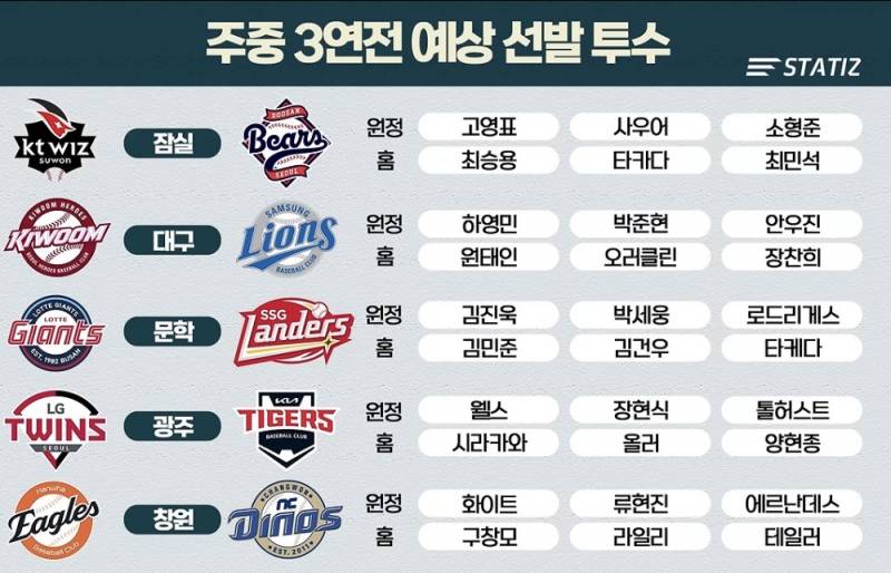 [잡담] 우리 주중 3연전 선발 이게 맞아? | 인스티즈