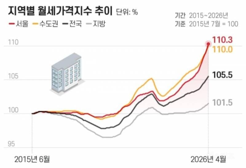 [단독] 전국 월세 폭등, 사상 최고치 기록했다 | 인스티즈