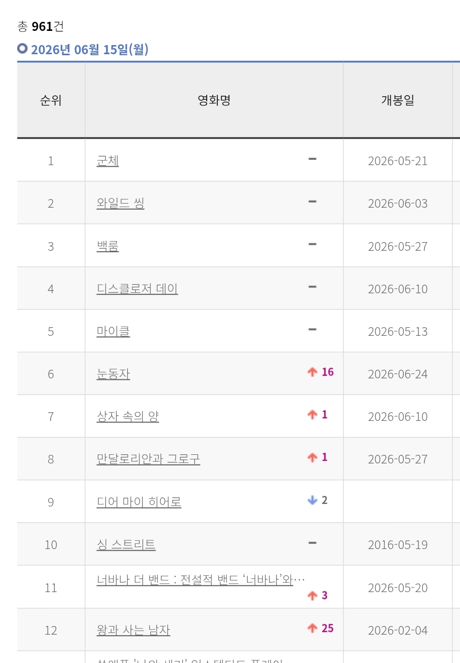 [잡담] 왕사남) 평일이 되면 관객수와 순위가 오르는 수상한 영화 | 인스티즈