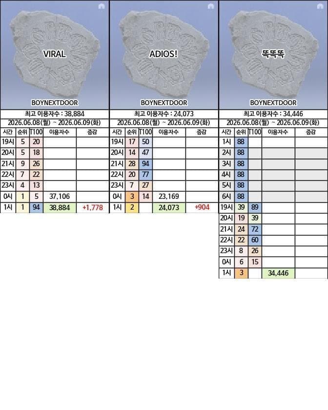 [마플] 엔위시 보넥도 라이즈 첫 날 이용자수 비교 🔥🔥 | 인스티즈