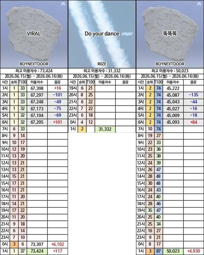 [마플] 엔위시 보넥도 라이즈 첫 날 이용자수 비교 🔥🔥 | 인스티즈