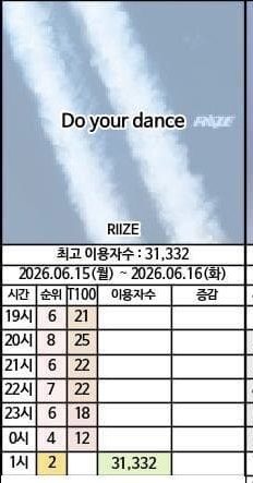[정보/소식] 라이즈 Do your dance 이용자수 | 인스티즈