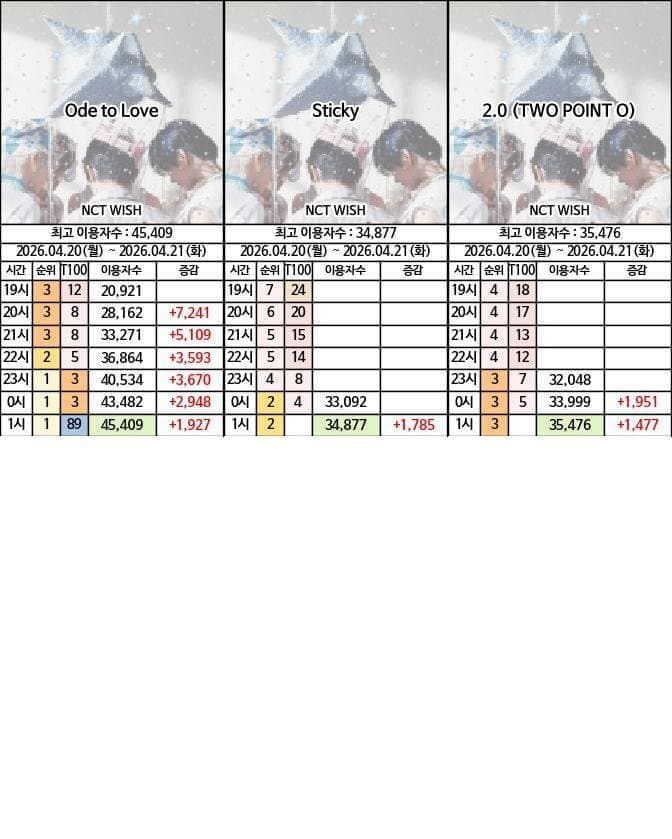 [마플] 엔위시 보넥도 라이즈 첫 날 이용자수 비교 🔥🔥 | 인스티즈