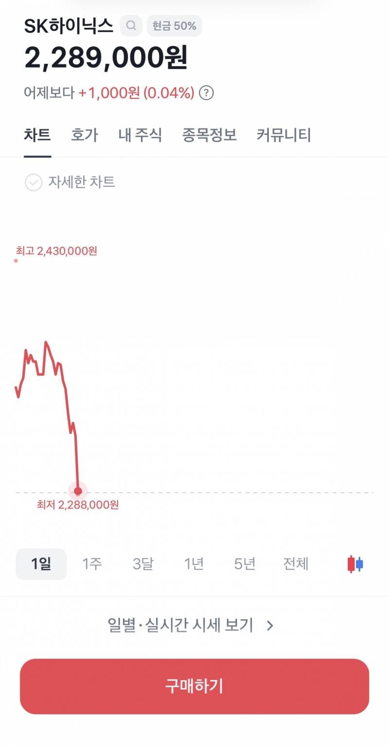 [잡담] 어....하이닉스 어제 잘판거같다 | 인스티즈