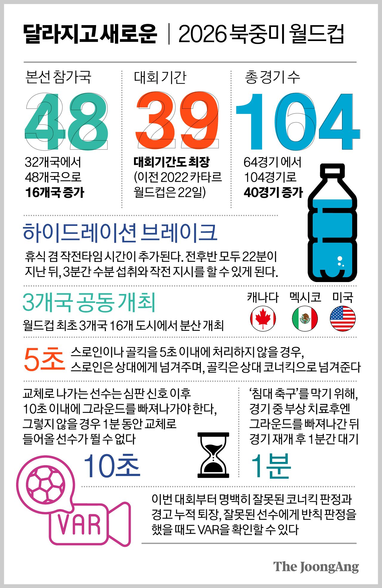 [정보/소식] 이번 2026 북중미 월드컵부터 바뀐 룰 한눈에 볼 수 있게 정리 | 인스티즈
