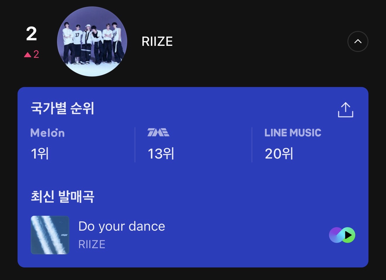 [정보/소식] 라이즈 글로벌 k차트 2위 달성!! | 인스티즈