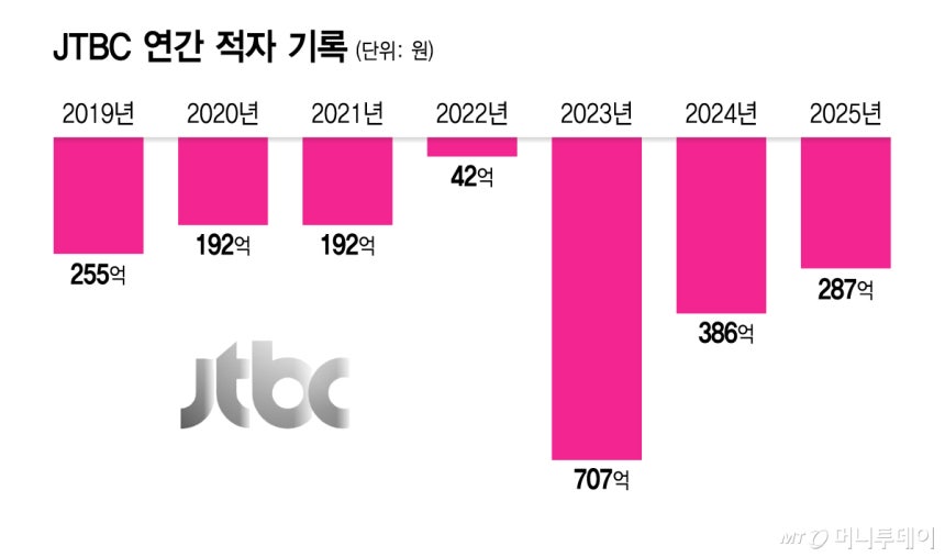 [정보/소식] "월드컵 때문만은 아니다"…JTBC 쇼크, 공격적 투자가 '악수' 됐나 | 인스티즈