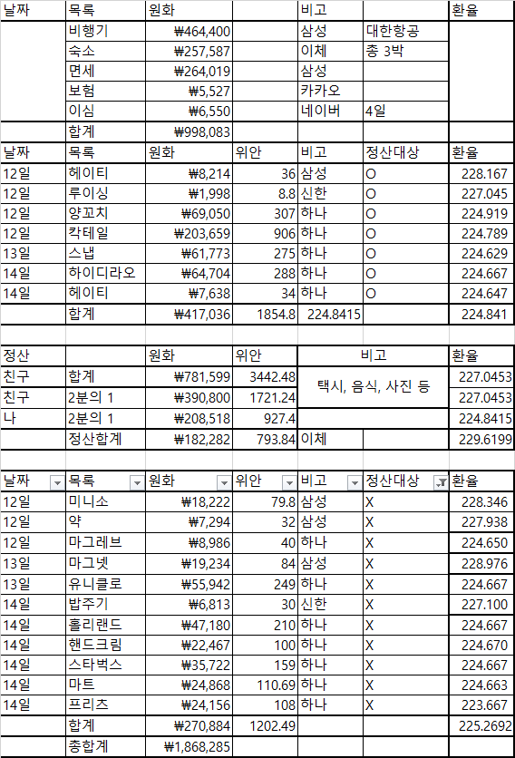 [잡담] 상해 3박 3일 같은 3박 4일 총경비 정산완 | 인스티즈