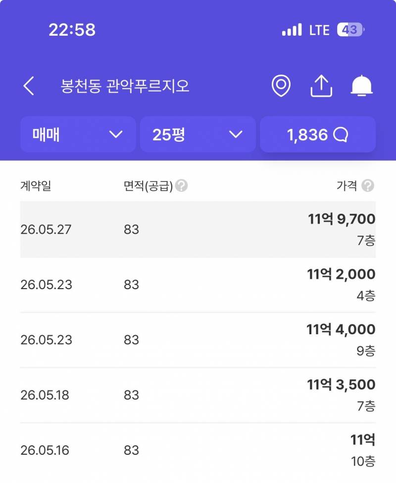 [잡담] 집값 답이 없는 상황이긴함 | 인스티즈