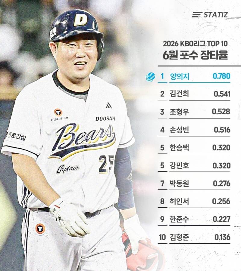 [잡담] 6월 포수 장타율 | 인스티즈