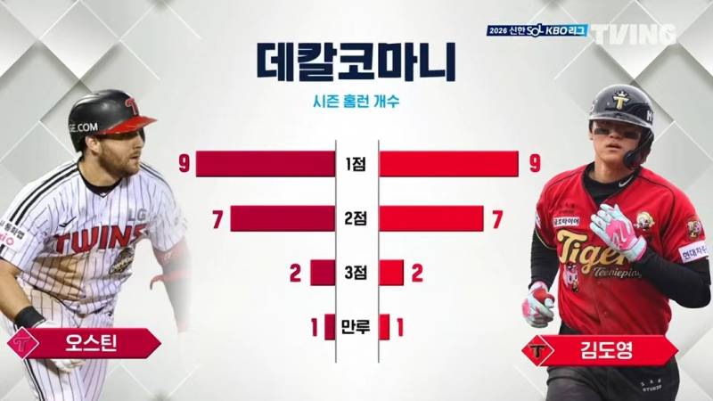 [잡담] 오스틴 김도영 사귀네 | 인스티즈