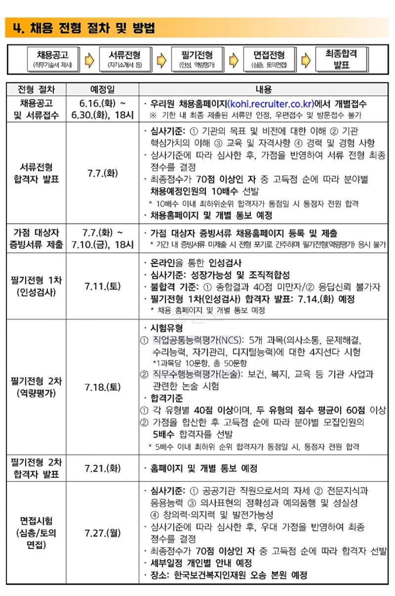 [잡담] 무기계약직 뽑으면서 전형 난리 났네 | 인스티즈