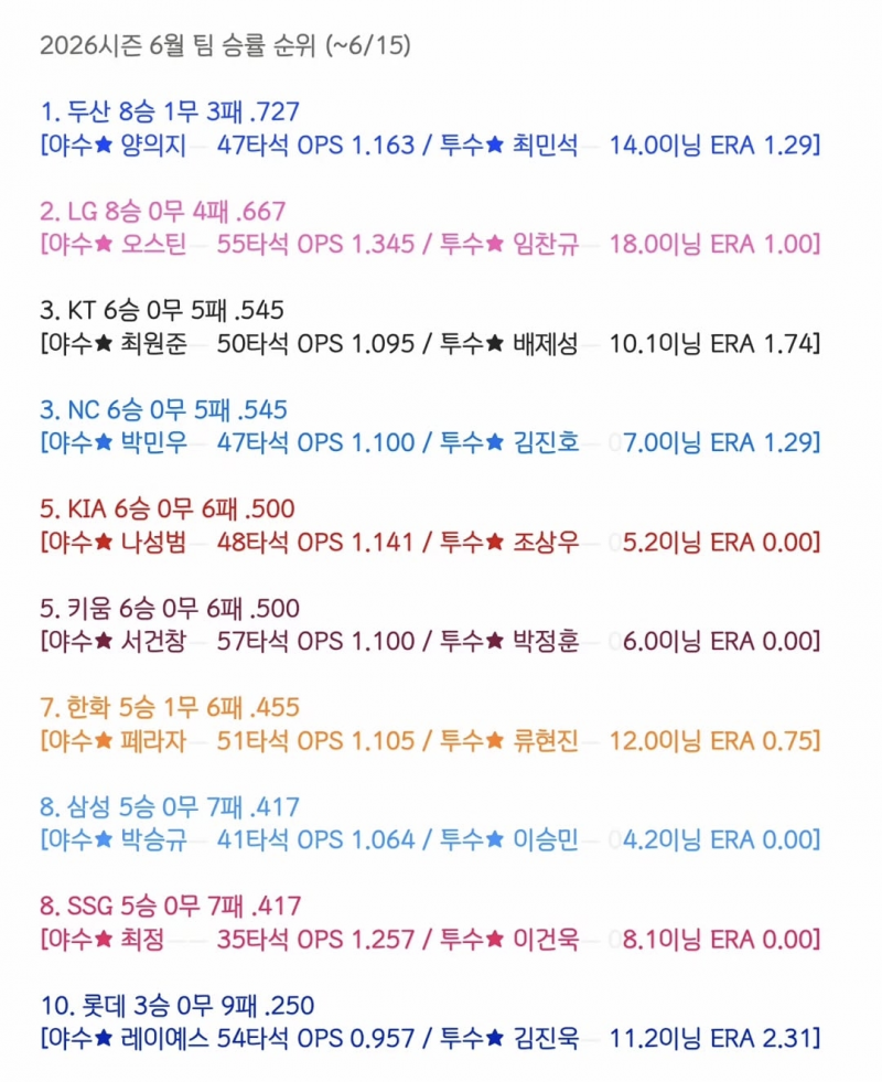 [잡담] 궁금해서 월별 승률 보고옴 | 인스티즈