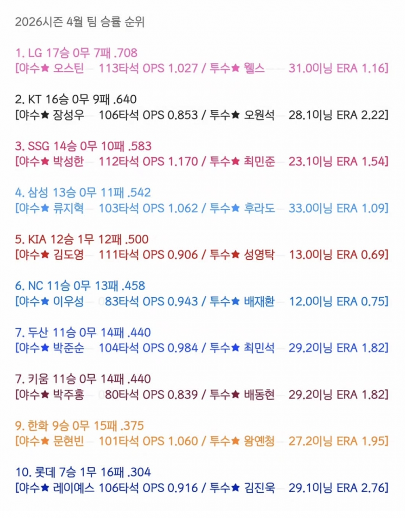 [잡담] 궁금해서 월별 승률 보고옴 | 인스티즈