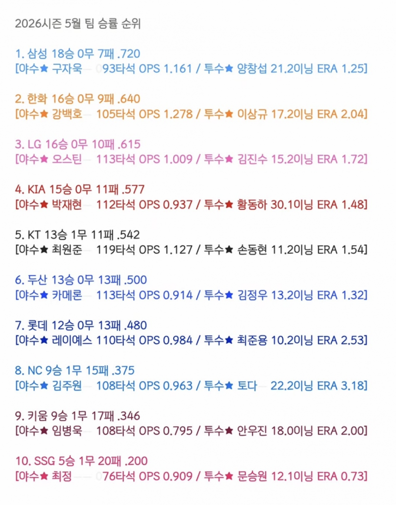 [잡담] 궁금해서 월별 승률 보고옴 | 인스티즈