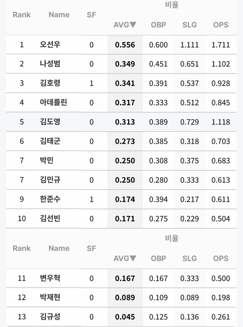 [잡담] 6월 1일부터 오늘까지 10타석 이상 | 인스티즈