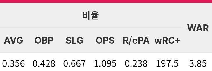 [잡담] 아니 오스틴 곧 wRC 200 찍겠는데 ㄷㄷ | 인스티즈