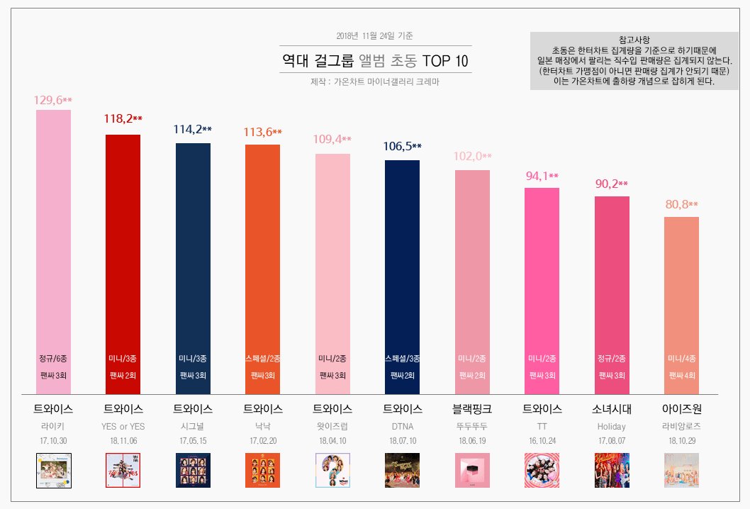 [잡담] 7년전 걸그룹 초동 탑10 | 인스티즈
