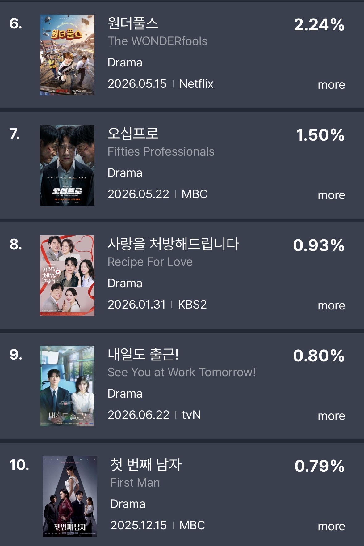 [정보/소식] 6월 2주차 TV-OTT 드라마 & 출연자 화제성 순위 | 인스티즈