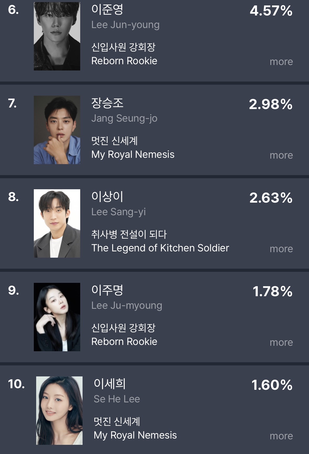 [정보/소식] 6월 2주차 TV-OTT 드라마 & 출연자 화제성 순위 | 인스티즈
