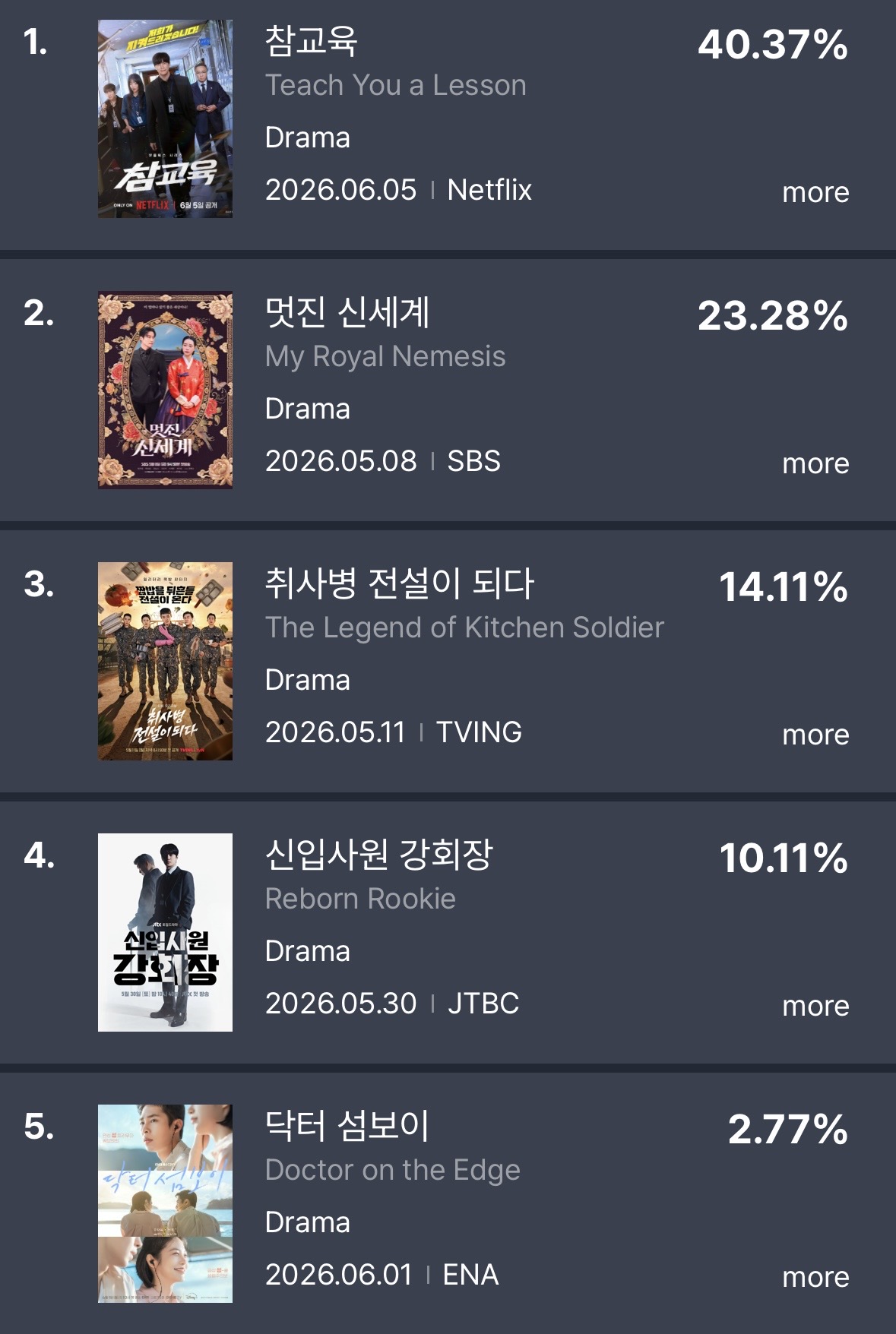 [정보/소식] 6월 2주차 TV-OTT 드라마 & 출연자 화제성 순위 | 인스티즈