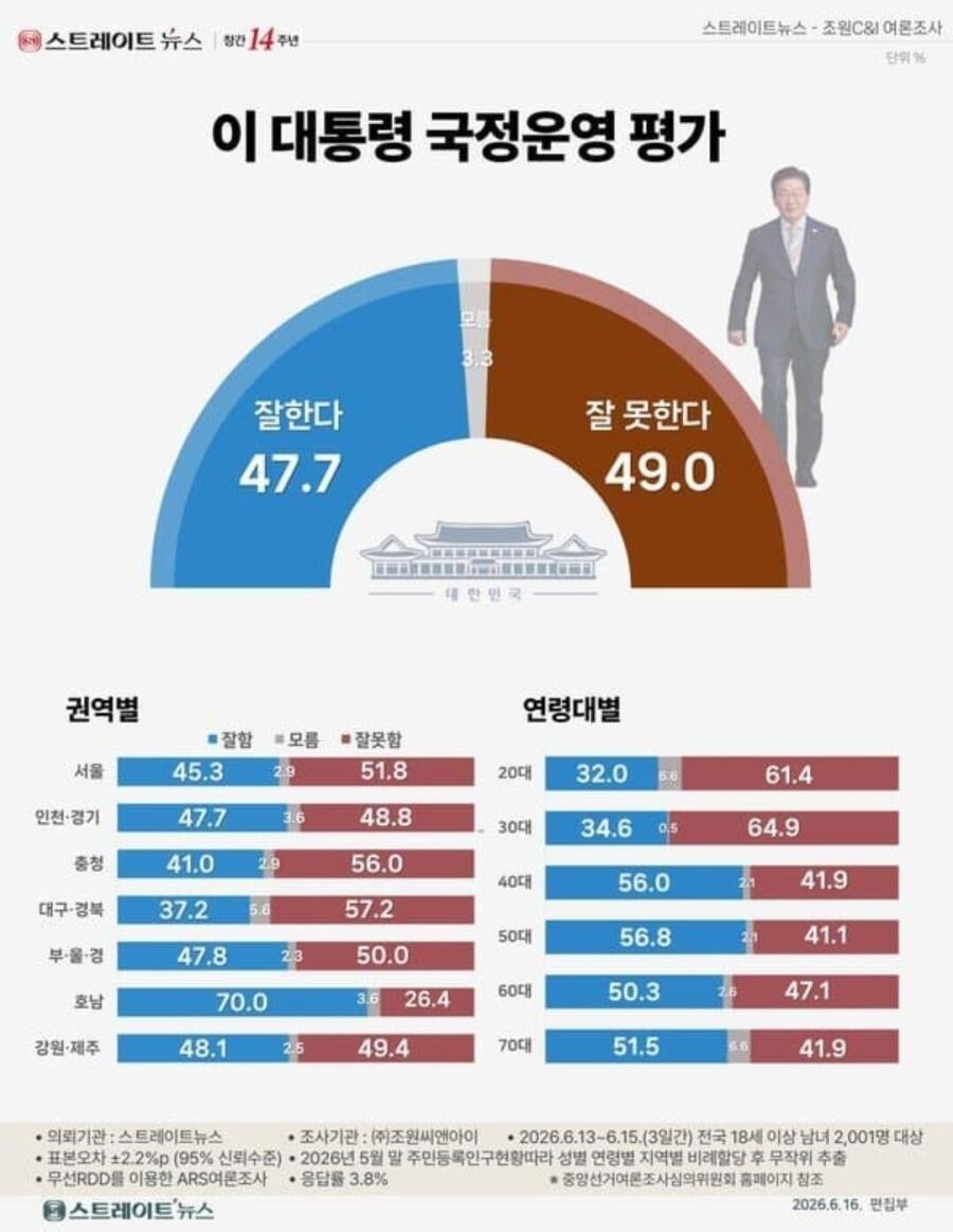 [정보/소식] 이재명 국정운영 평가 - 지역별, 연령대별 | 인스티즈