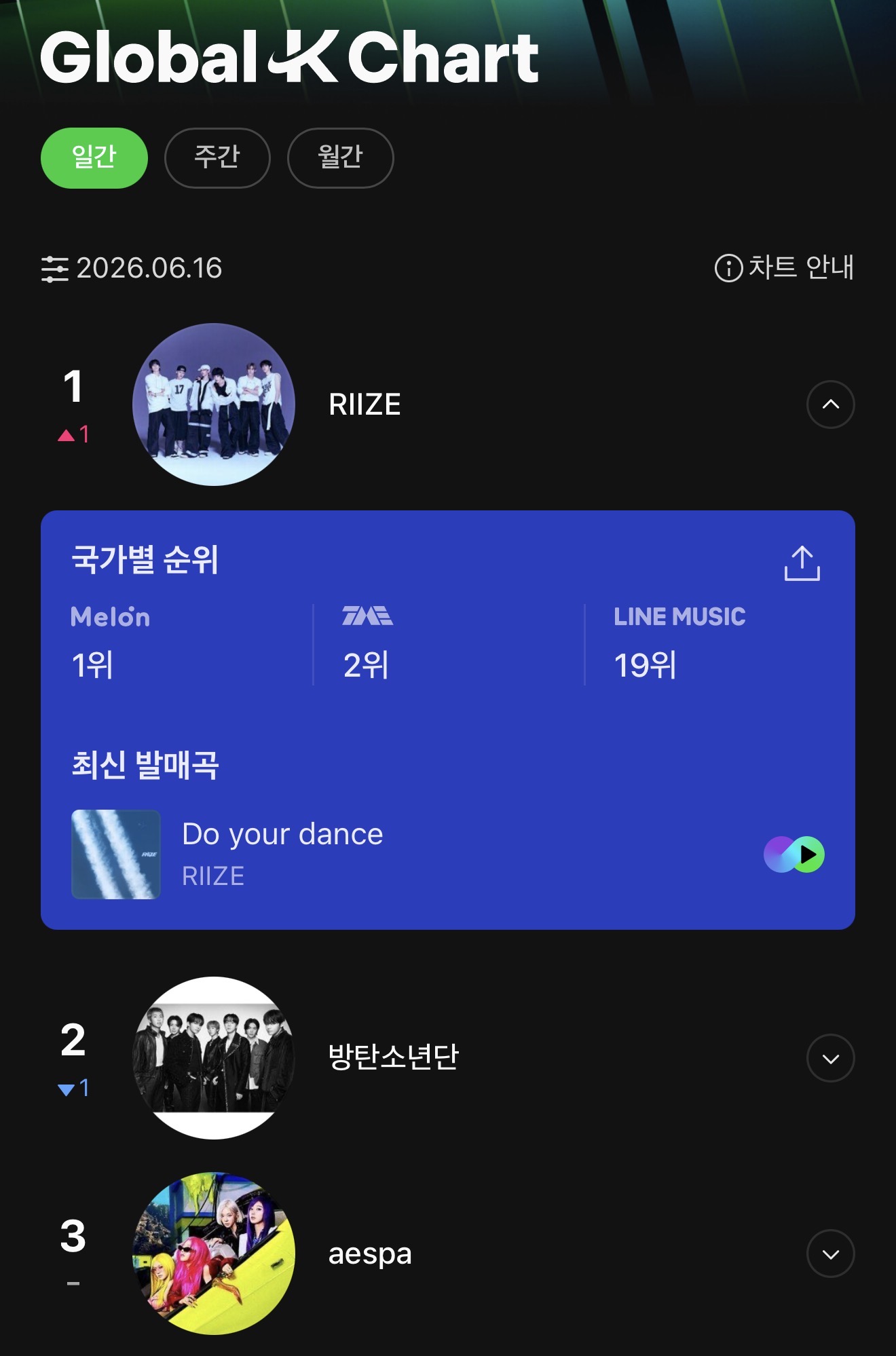 [정보/소식] 라이즈 멜론 글로벌 K chart 1위 달성 | 인스티즈