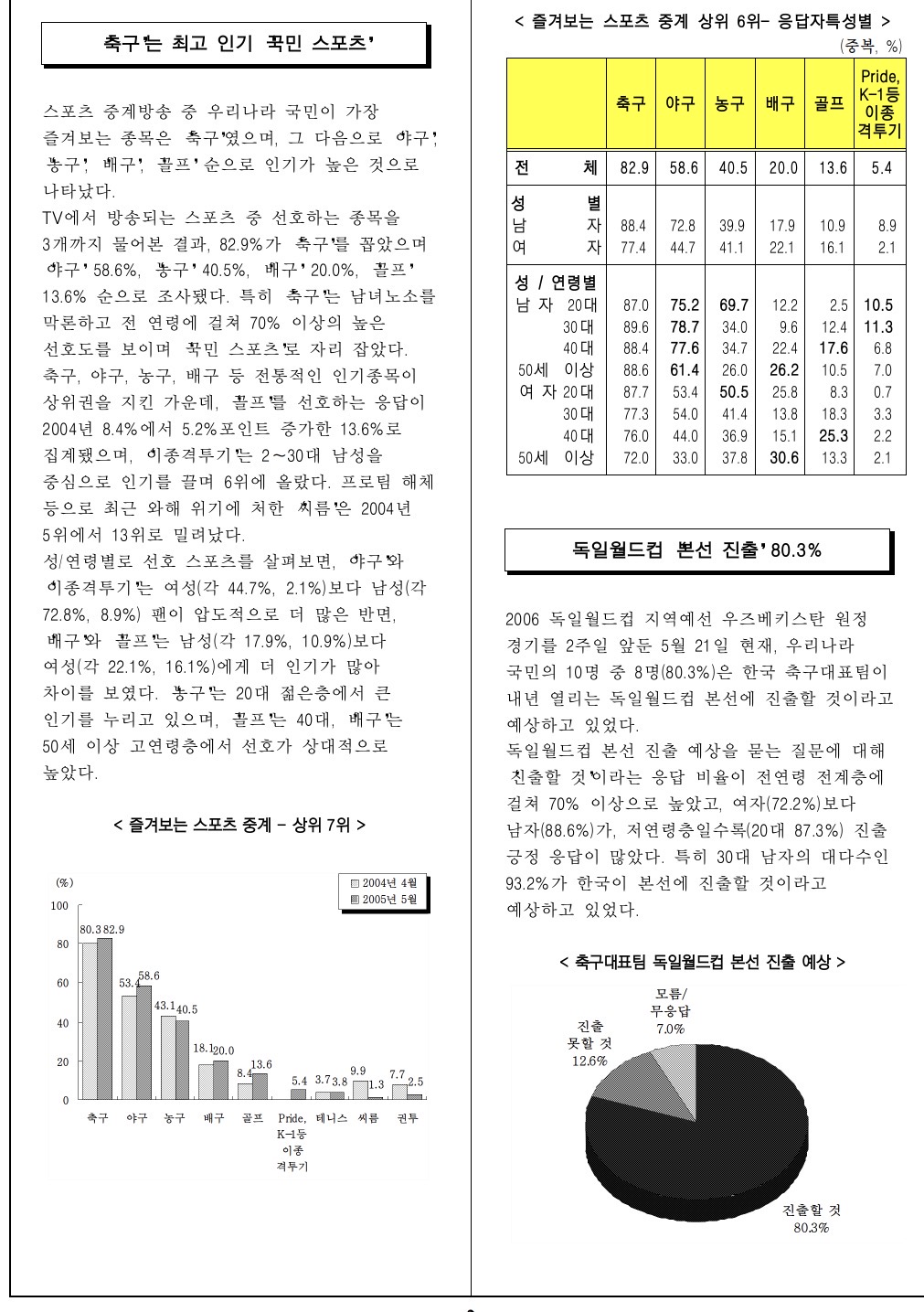 [정보/소식] 한국인이 가장 좋아하는, 즐겨보는 스포츠(2000~2024) | 인스티즈
