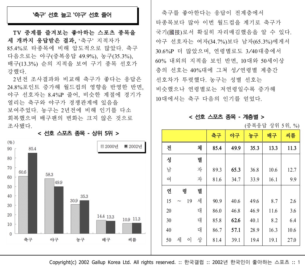 [정보/소식] 한국인이 가장 좋아하는, 즐겨보는 스포츠(2000~2024) | 인스티즈