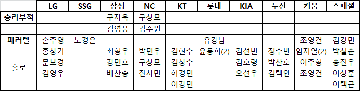 [장터] 크보카드 교환 구해요(승리부적/패러렐/홀로 > 한화,쓱) | 인스티즈
