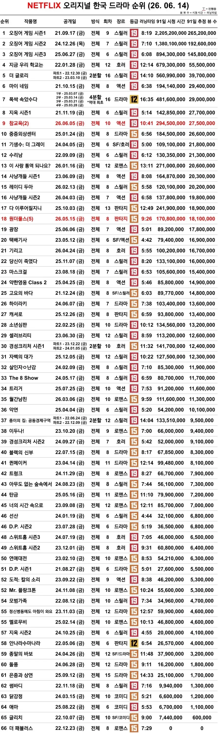 [잡담] 역대 넷플릭스 오리지널 한국 드라마 순위 | 인스티즈