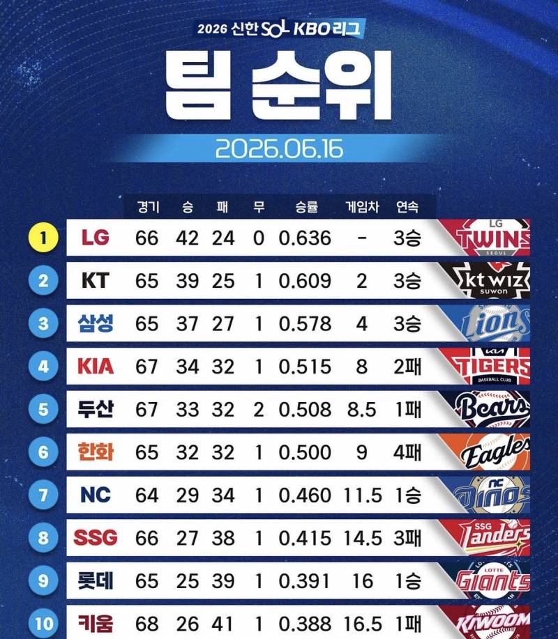 [잡담] 3강 4중 3약이래… ㅠ | 인스티즈