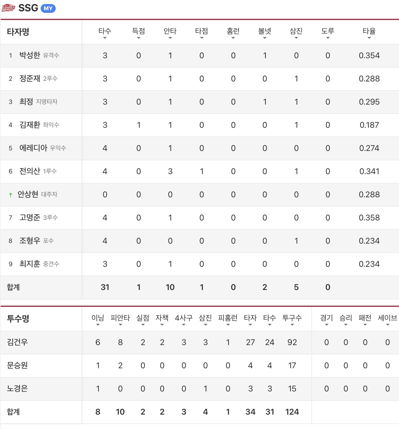 [잡담] 오늘 전의산 4타수 3안타ㅎㅎㅎ | 인스티즈