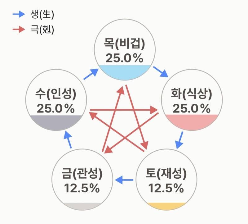 [잡담] 내 사주에는 뭐가 많은거야? | 인스티즈