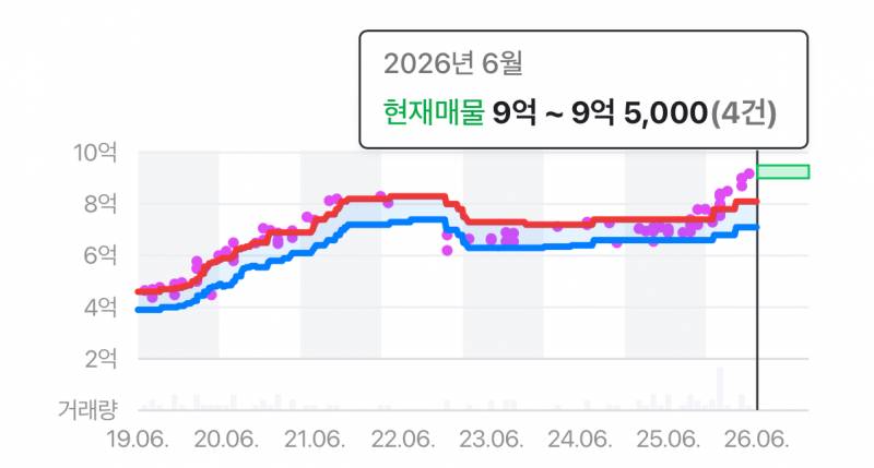 [잡담] 이정도면 집 값 많이 오른거야? | 인스티즈