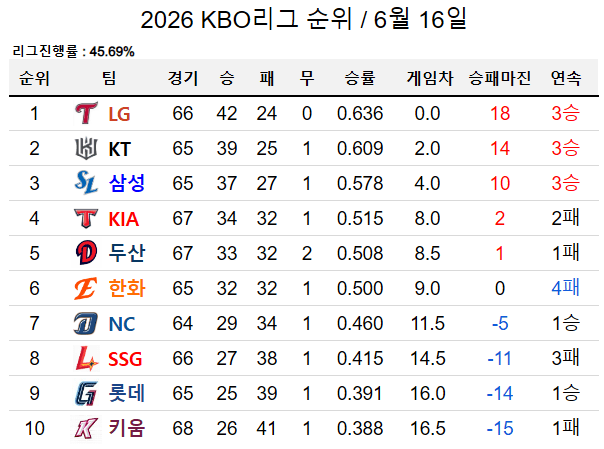 [잡담] 여름 슬슬 시작되니 순식간이네 상위권이랑 중하위권 벌어지는거 | 인스티즈