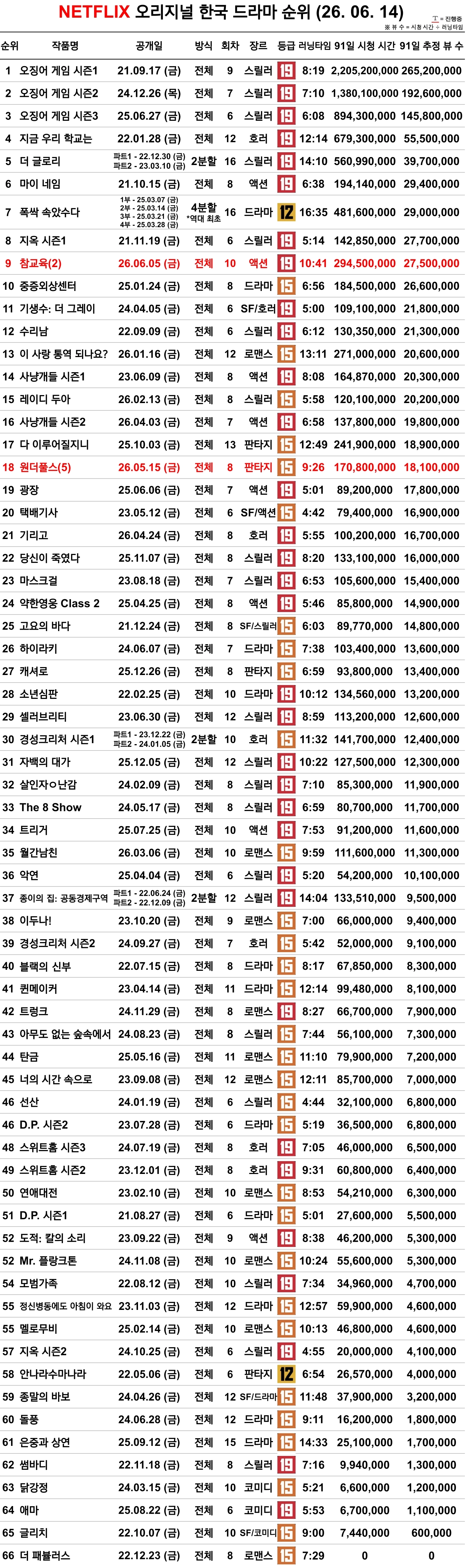 [정보/소식] 넷플 오리지널 한국 드라마 순위(26. 06. 14) | 인스티즈