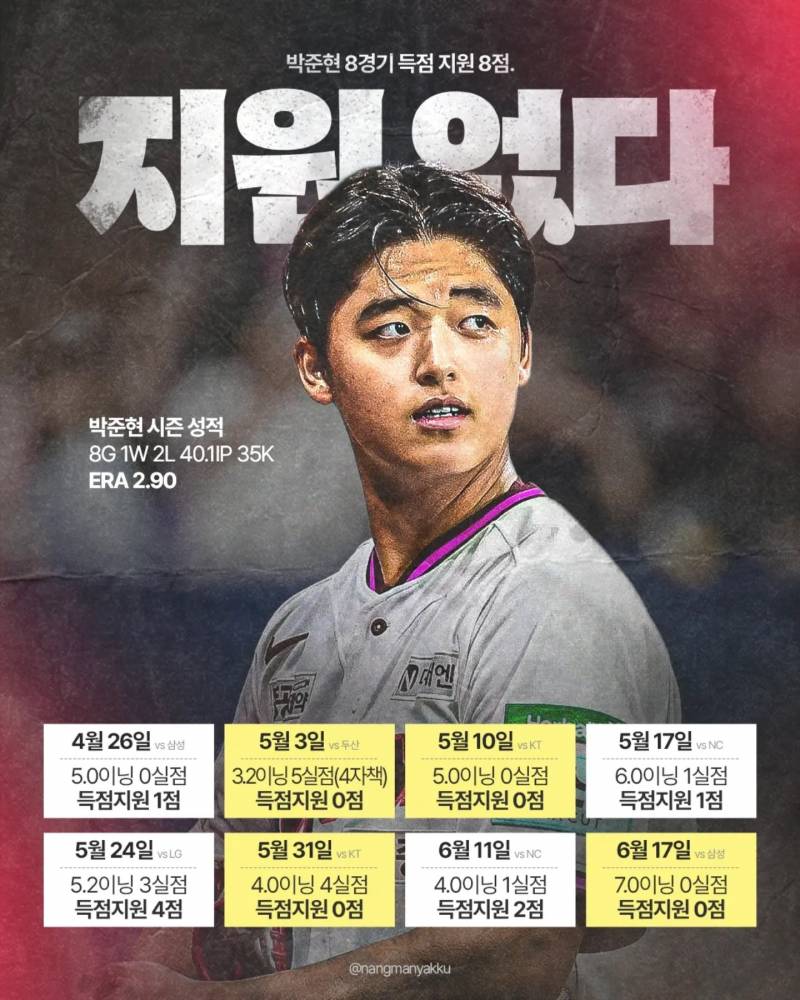 [잡담] 준현이 8경기 등판 시 득지 보니까 더 심각하네 | 인스티즈