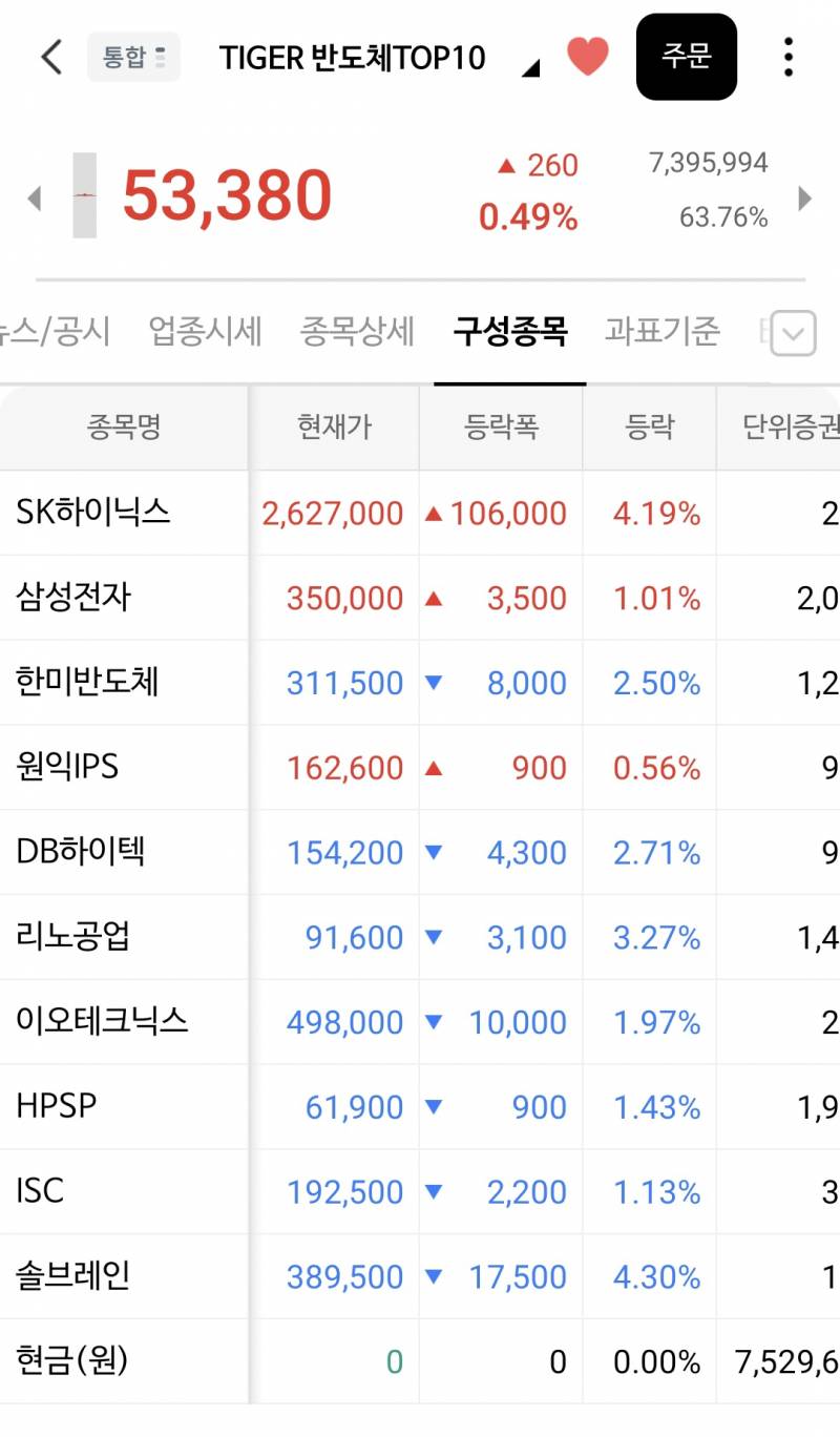[잡담] 반도체 etf 샀는데 그냥 하이닉스 살걸 그랬나....ㅋㅋㅋ | 인스티즈