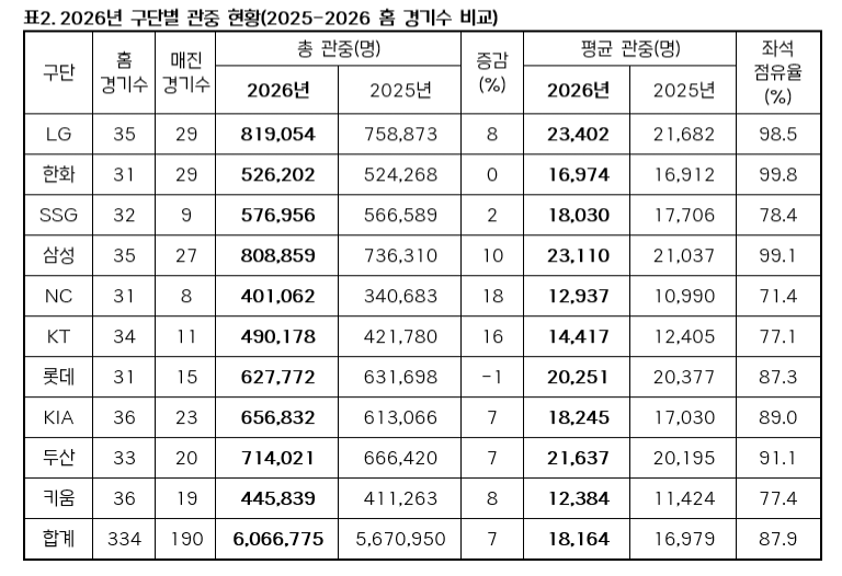[정보/소식] 2026년 구단별 관중 현황 (2025-2026 홈 경기수 비교) | 인스티즈