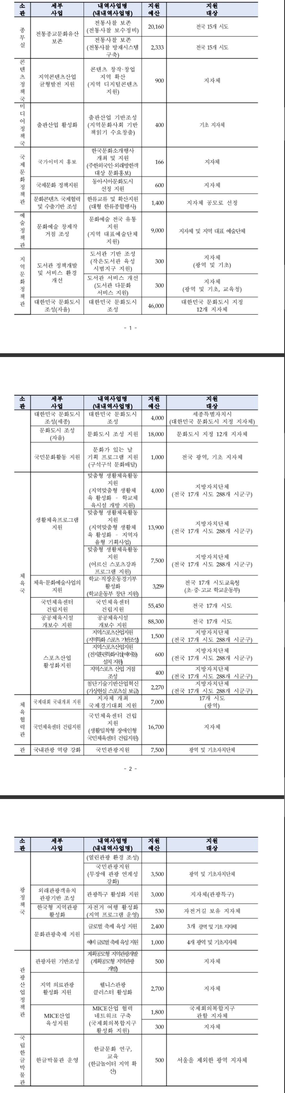 [잡담] 문체부 중소돌 지원으로 욕먹는거 걍 개억까네 | 인스티즈