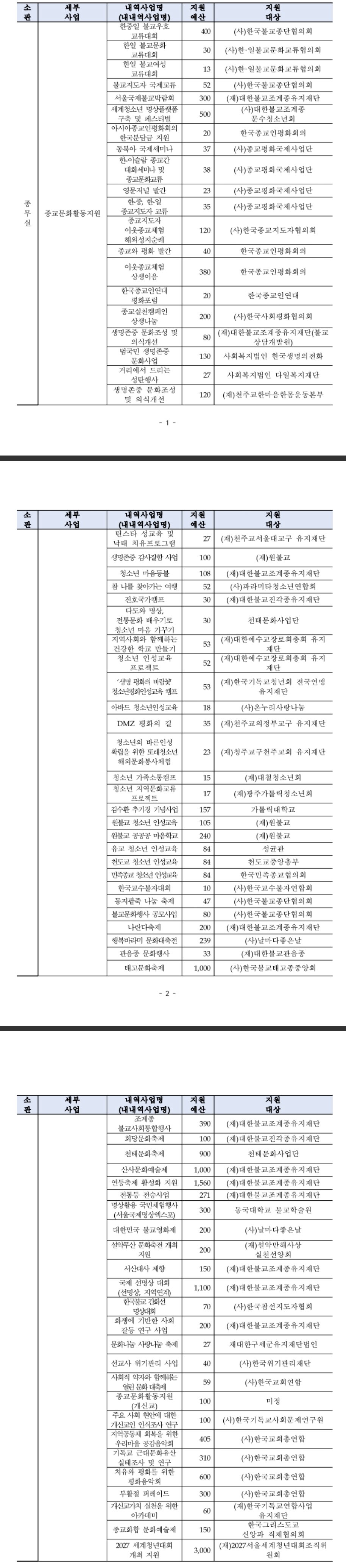 [잡담] 문체부 중소돌 지원으로 욕먹는거 걍 개억까네 | 인스티즈