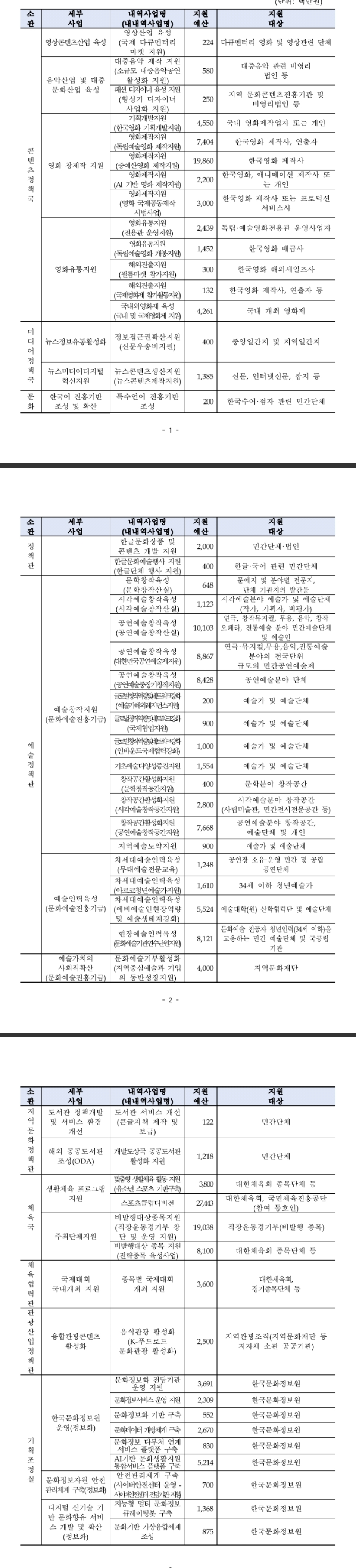 [잡담] 문체부 중소돌 지원으로 욕먹는거 걍 개억까네 | 인스티즈