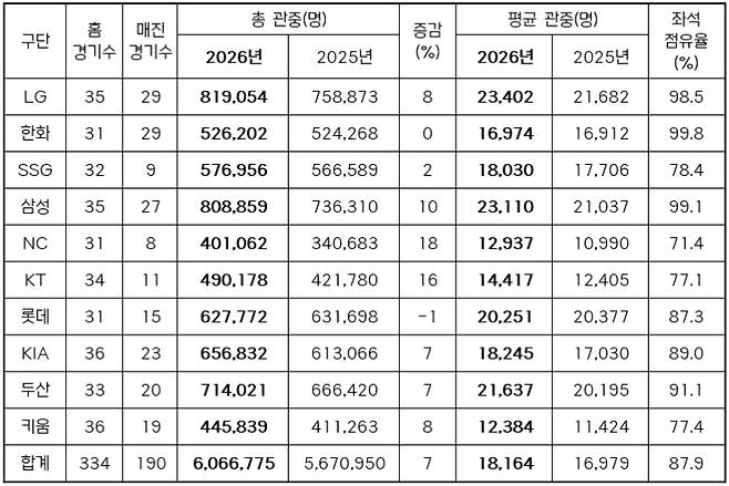 [정보/소식] [오피셜] 'LG→삼성→두산→KIA→롯데→SSG→한화→KT→NC→키움' KBO 리그 인기 폭발 '새 역사 썼다' | 인스티즈