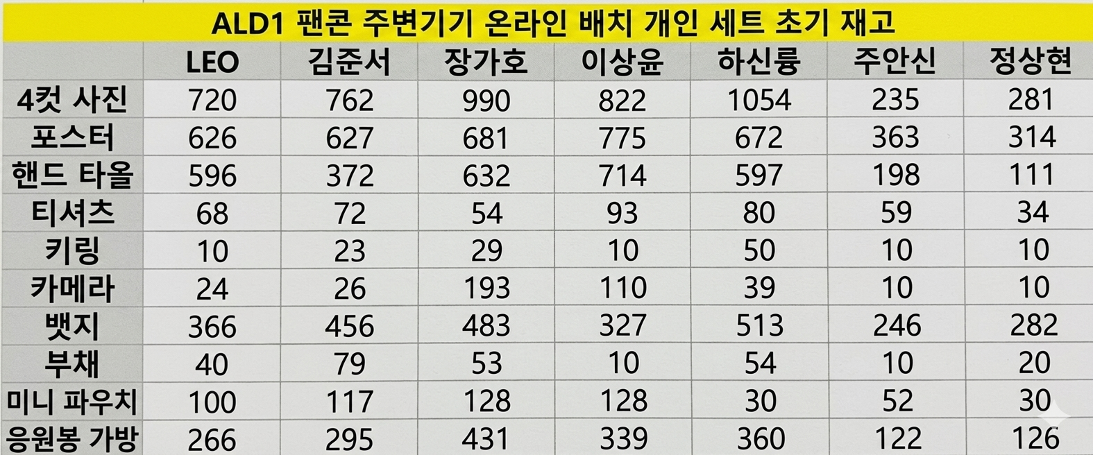 [마플] 알디원 굿즈판매 중국팬이 코드 뜯어서 수량 알아냈는데 | 인스티즈