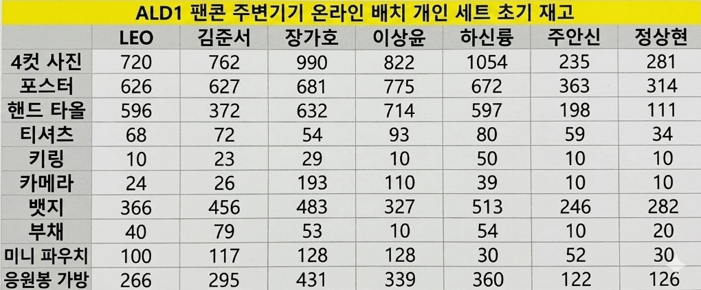 [정보/소식] 알디원 팬콘 굿즈 초기 온라인 판매수량 | 인스티즈
