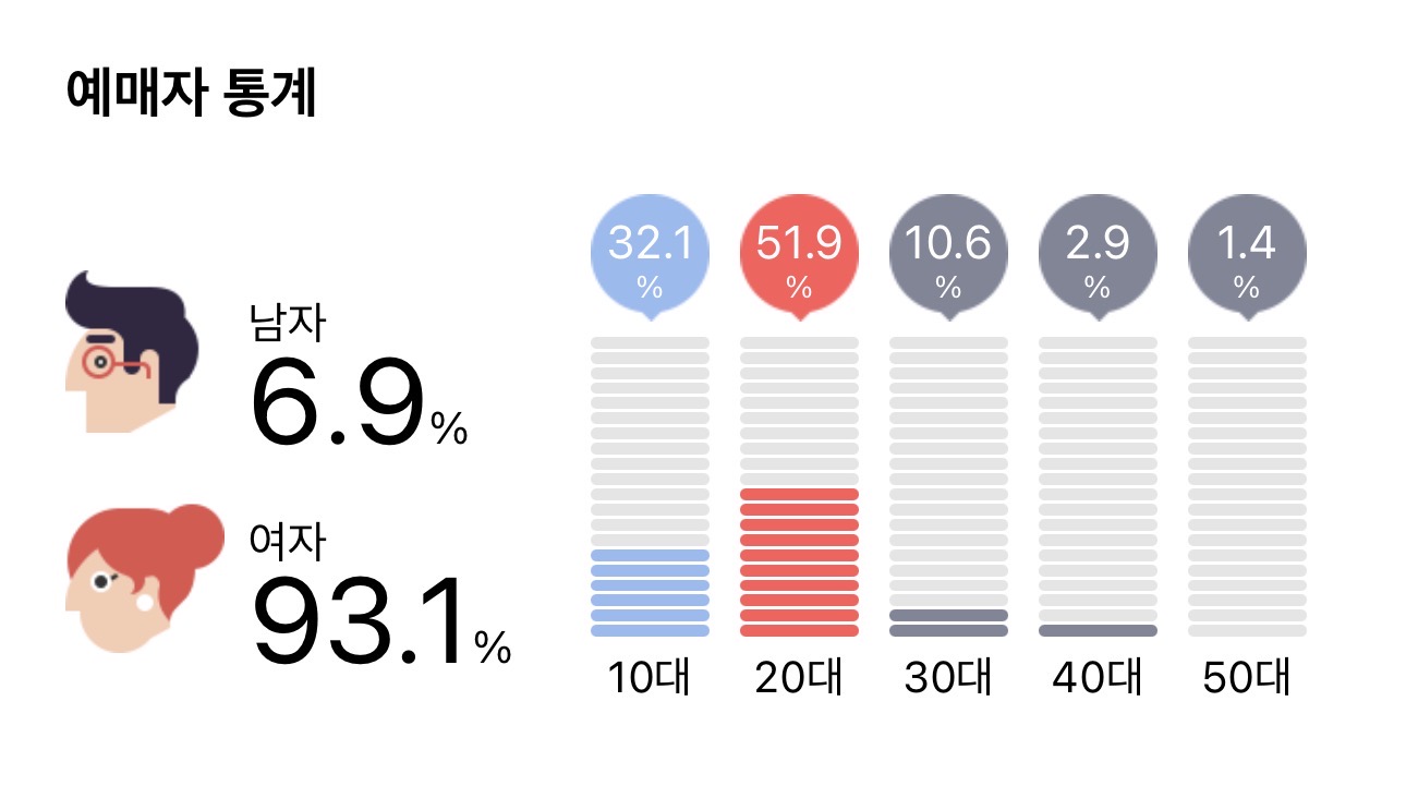 [잡담] 하이브 5세대 남돌 콘서트 성비/연령대 | 인스티즈