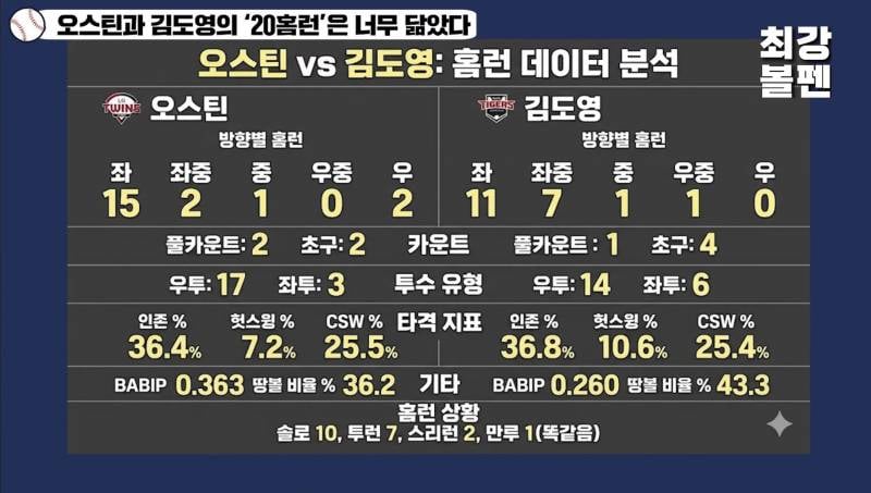 [잡담] 오스틴 김도영 홈런 데이터 분석 | 인스티즈